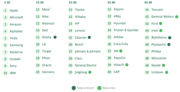 2022年全球最具创新力的50家公司榜单