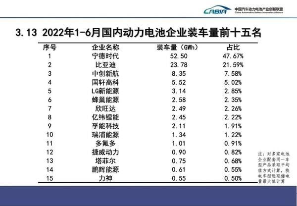 2022年1-6月国内动力电池企业装车量排名