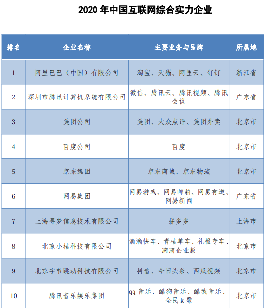中国互联网百强名单发布 阿里、腾讯、美团分列三强