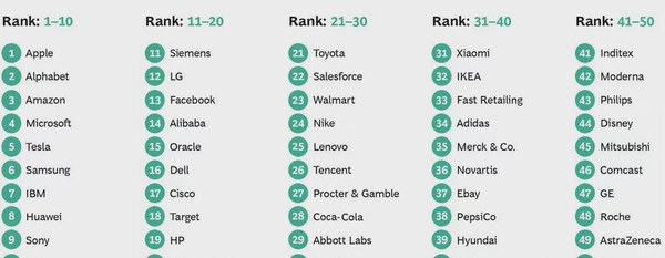 全球最具创新性公司榜单出炉：苹果第一 华为第八！