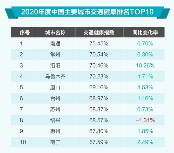 2020年度中国主要城市交通健康排名TOP10