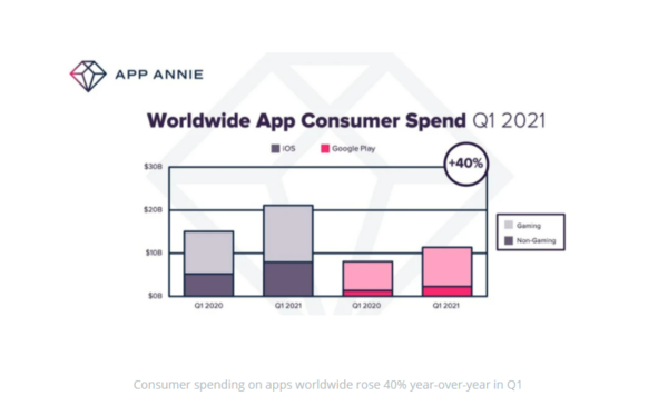 Q1季度：用户在iOS和Android应用上的花费增加了40%