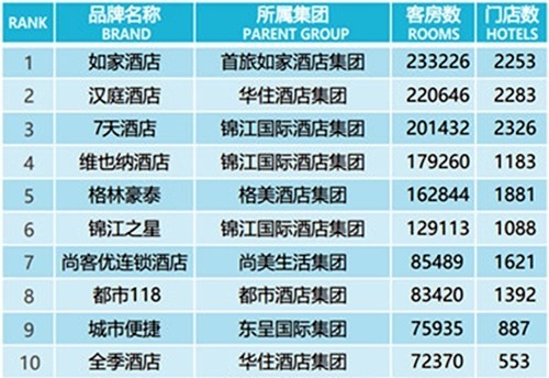 2019年中国连锁酒店品牌规模TOP10（图源盈蝶咨询）