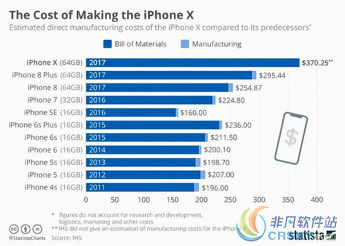 iPhone成本大对比 万元iPhonex竟是4s两倍