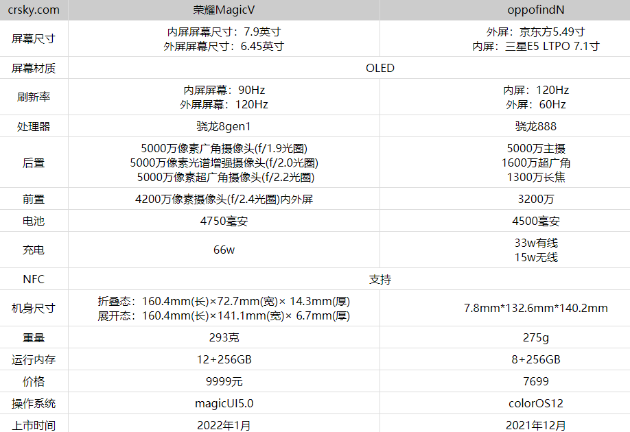 荣耀MagicV和oppofindN哪款更好