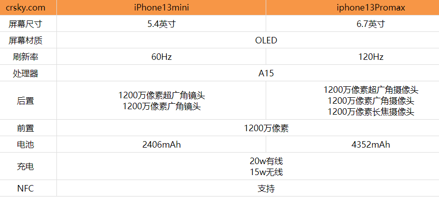 iphone13mini和13Promax有什么不同